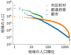 図2. 都市、都道府県、市区町村の人口と人口順位の関係